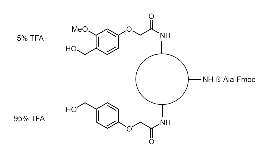Low Crosslinked Polystyrene-PEG AC HMPA, 90 µm, Capacity 0.15-0.3 mmol/g